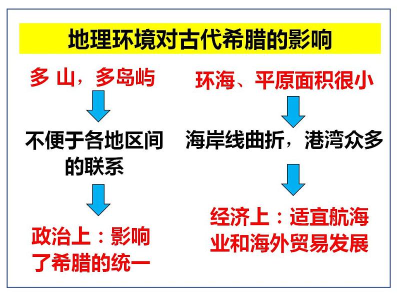 2.4希腊城邦和亚历山大帝国课件  部编版九年级历史上册05