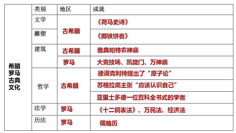 2.6希腊罗马古典文化 课件  部编版九年级历史上册第3页