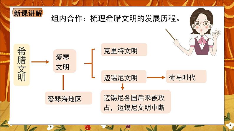 《希腊城邦和亚历山大帝国》课件第6页