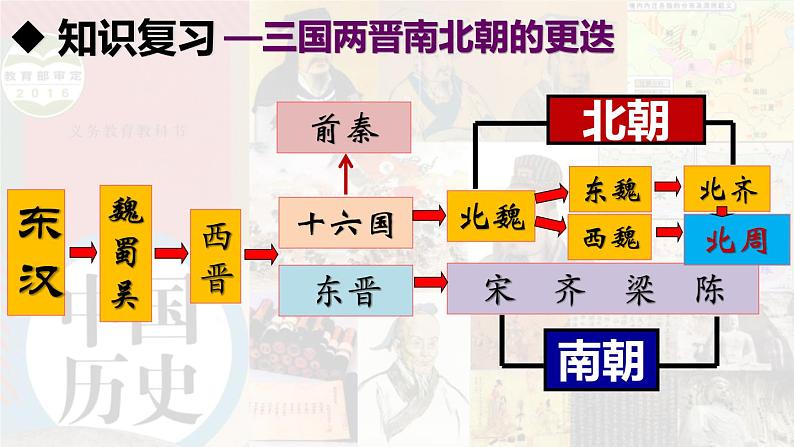 第19课 北魏政治和北方民族大交融课件02