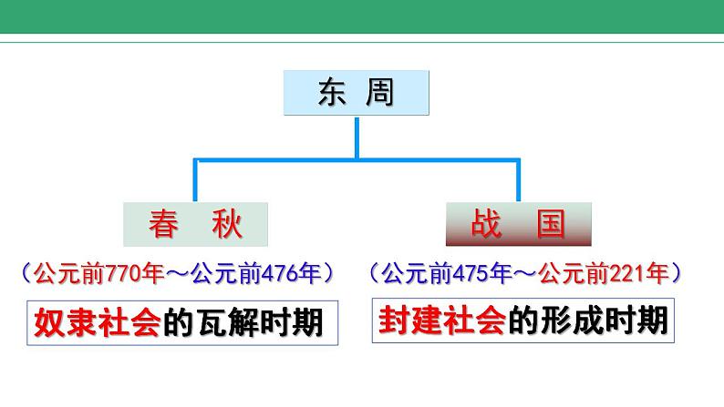 第6课 动荡的春秋时期 课件 2022-2023学年部编版历史七年级上册第4页