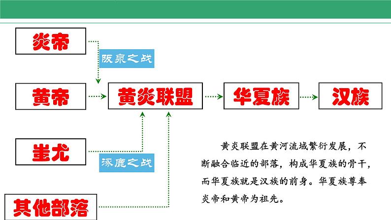 第3课 远古的传说 课件 2022-2023学年部编版历史七年级上册第8页