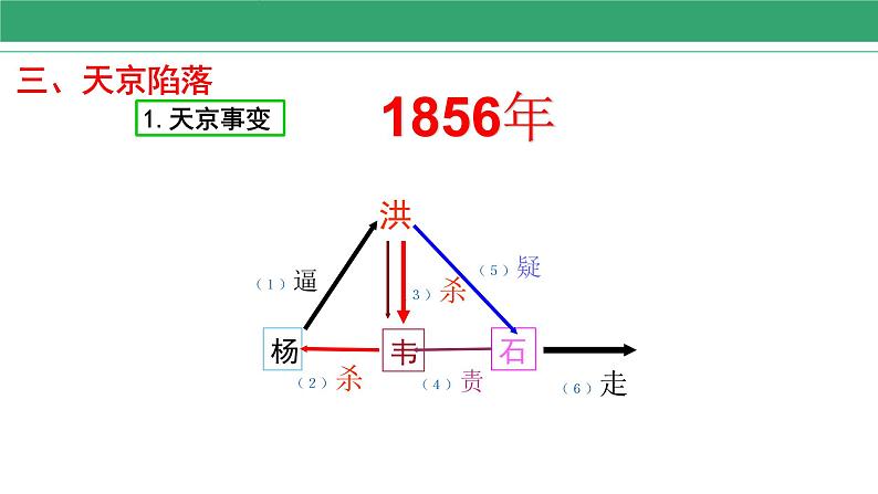 第3课 太平天国运动 课件 2022-2023学年部编版历史八年级上册第7页