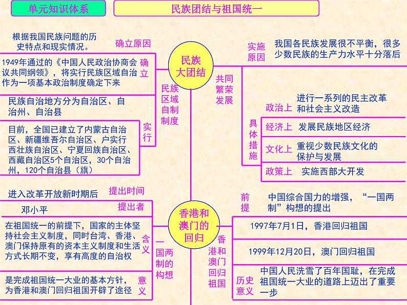 人教版中国历史八年级下册《新编基础训练》第四单元《民族团结与祖国统一》总结与复习训练题评讲PPT课件02