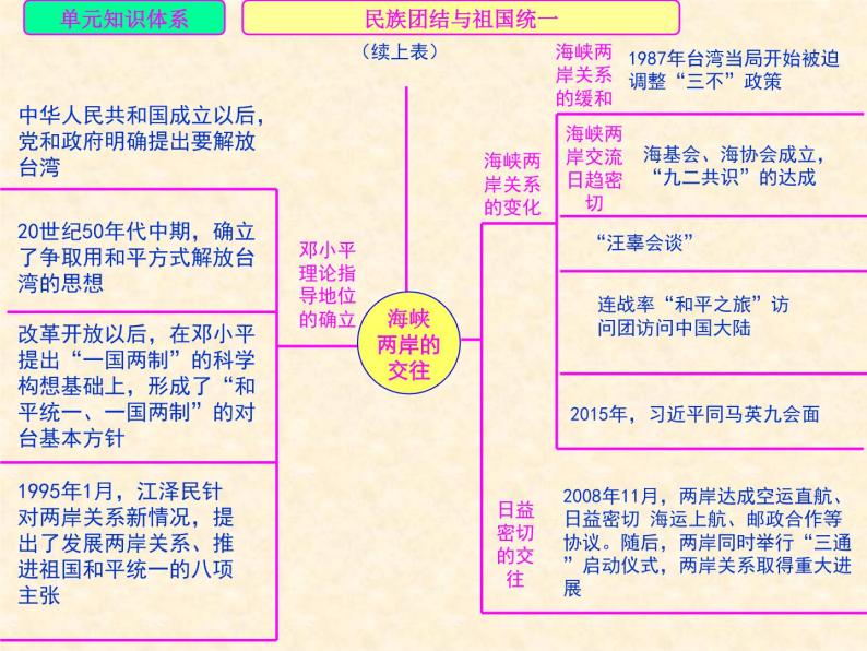 人教版中国历史八年级下册《新编基础训练》第四单元《民族团结与祖国统一》总结与复习训练题评讲PPT课件03