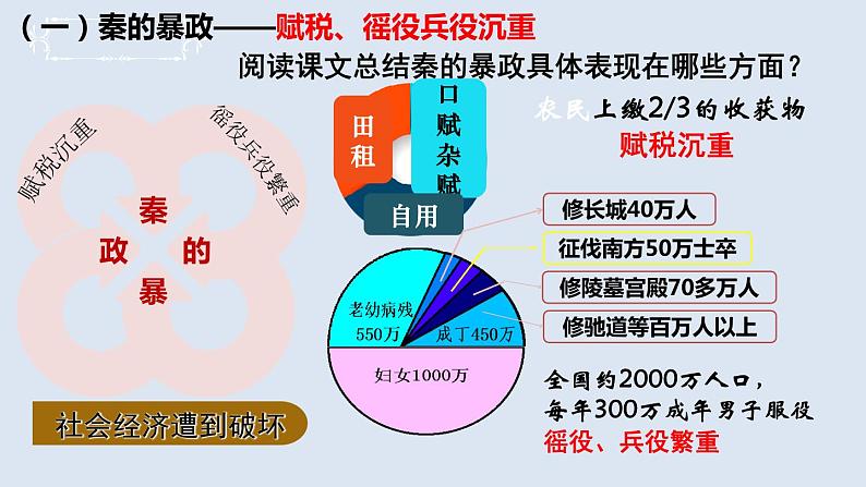 人教版七年级历史上册课件 第10课 秦末农民大起义05