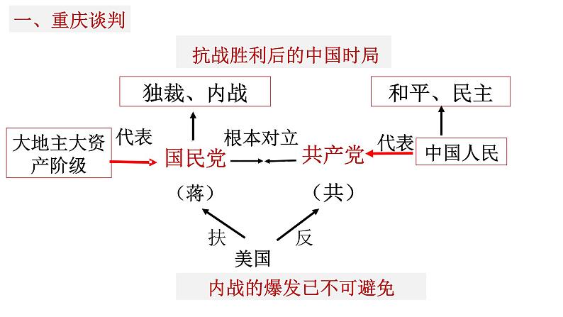 6.23  内战爆发课件  部编版八年级历史上册03