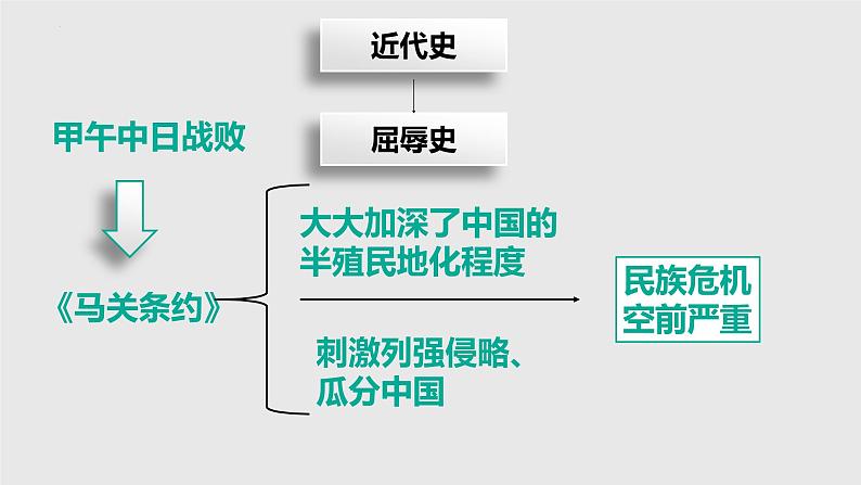 2.6戊戌变法 课件   部编版八年级历史上册第2页