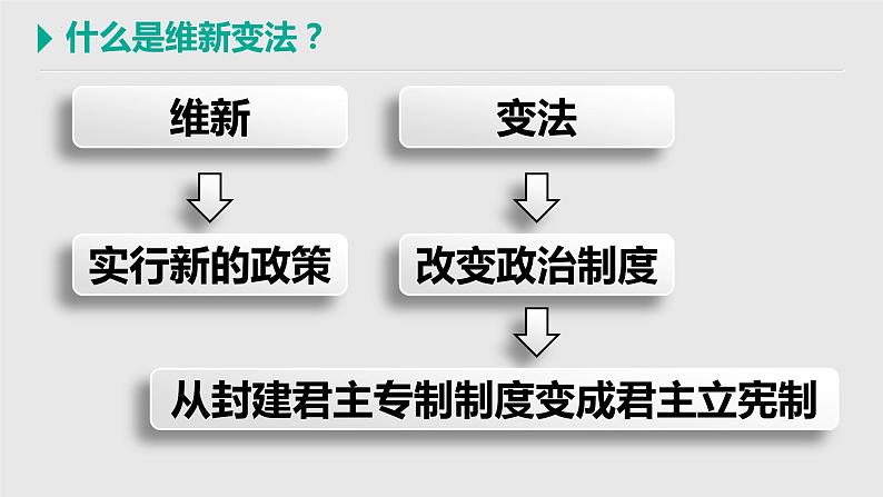 2.6戊戌变法 课件   部编版八年级历史上册第8页