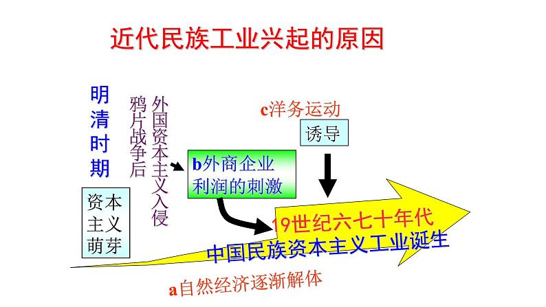 8.25 经济和社会生活的变化 课件  部编版八年级历史上册07