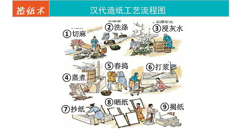 第15课 两汉的科技和文化 课件 2022-2023学年部编版历史七年级上册02