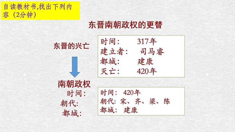 第18课 东晋南朝时期江南地区的开发 课件 2022-2023学年部编版历史七年级上册第5页