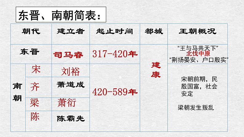 第18课 东晋南朝时期江南地区的开发 课件 2022-2023学年部编版历史七年级上册第6页