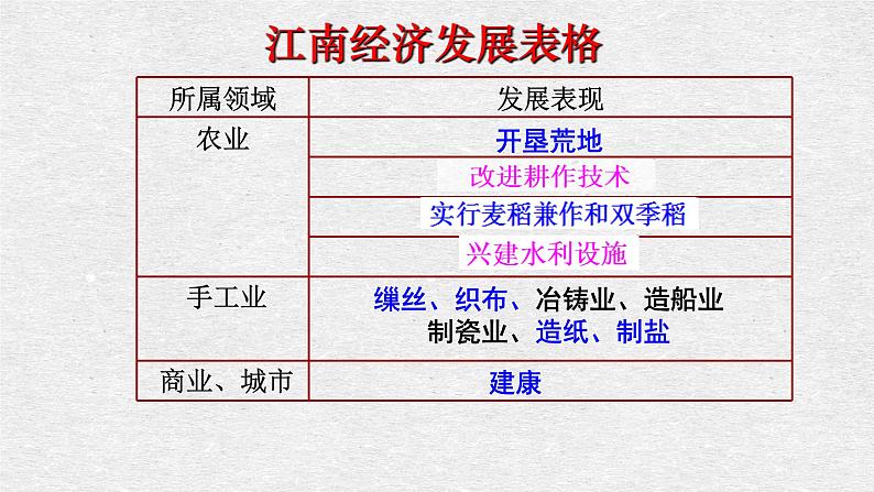 第18课 东晋南朝时期江南地区的开发 课件 2022-2023学年部编版历史七年级上册第7页