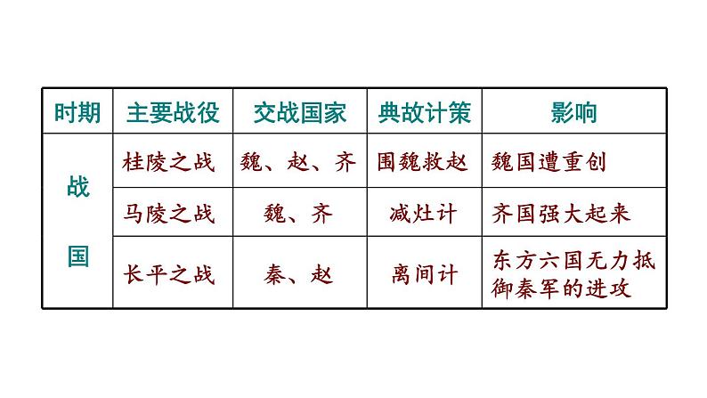 部编版七年级历史上册课件--第7课 战国时期的社会变化第8页