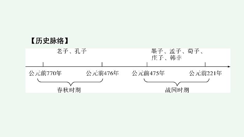 部编版历史七年级上册第8课 百家争鸣 课件04