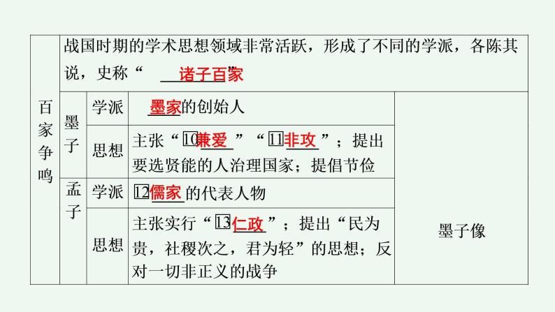 部编版历史七年级上册第8课 百家争鸣 课件08