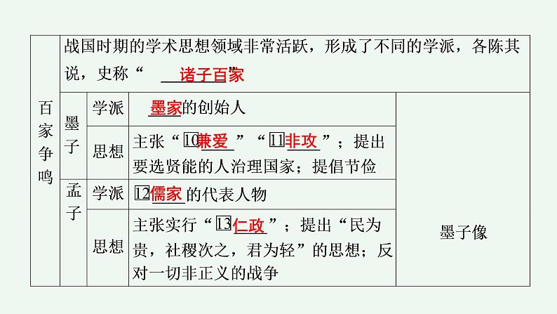 部编版历史七年级上册第8课 百家争鸣 课件08