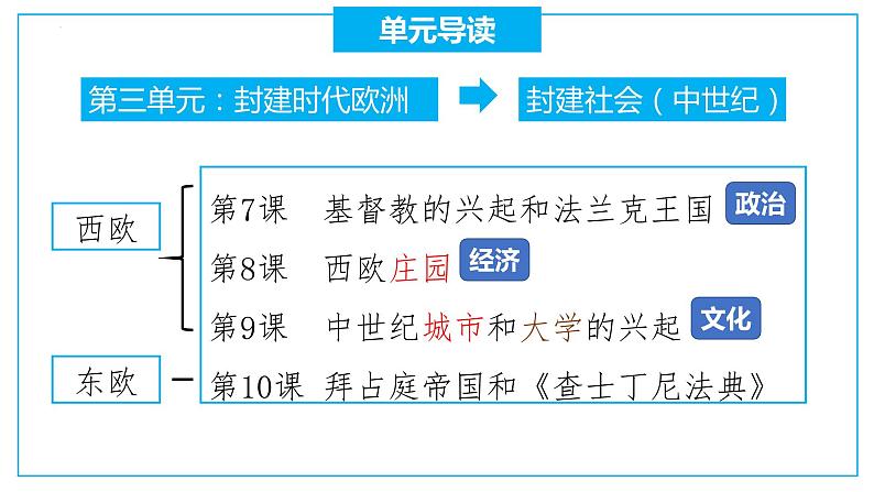 3.7  基督教的兴起和法兰克王国+课件   部编版九年级历史上册第3页