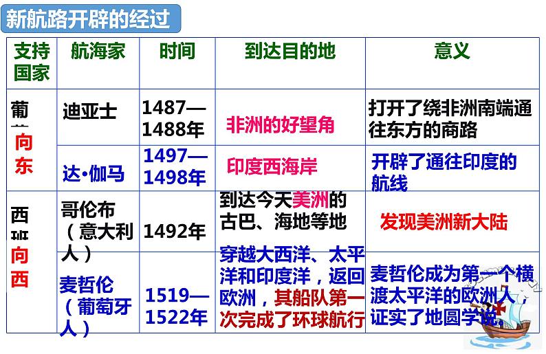 5.15  探寻新航路  课件   部编版九年级历史上册08