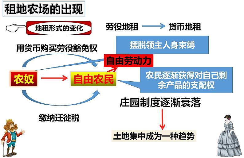 5.13 西欧经济和社会的发展  课件   部编版九年级历史上册第5页