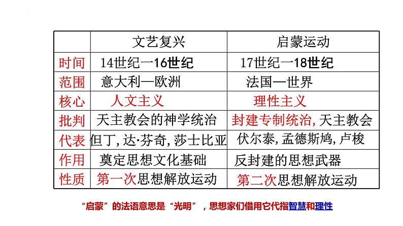 6.19法国大革命和拿破仑帝国课件   部编版九年级历史上册第7页