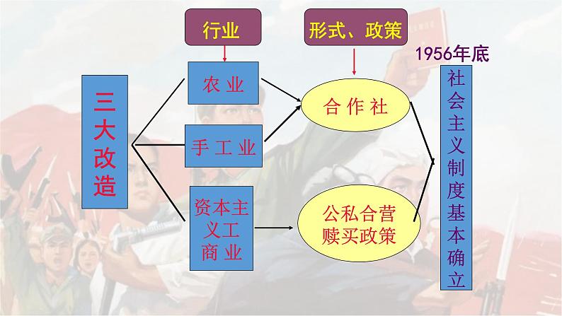 2022-2023学年八年级历史下册人教版课件：第6课艰辛探索与建设成就(共28张PPT)第1页