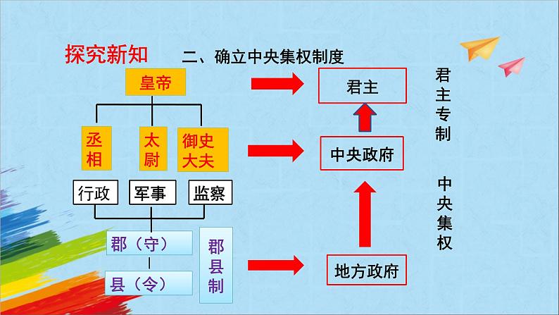 统编版七年级历史上册《秦统一中国》教学课件第8页