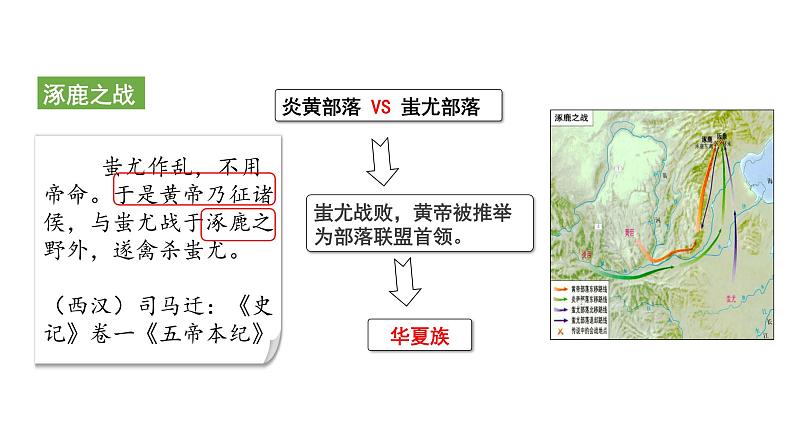 人教部编版七年级上册历史 第3课 远古的传说 课件06