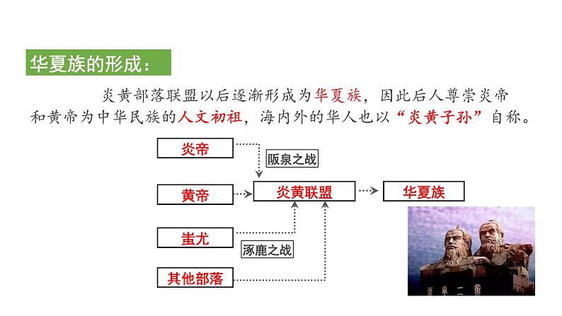 人教部编版七年级上册历史 第3课 远古的传说 课件07