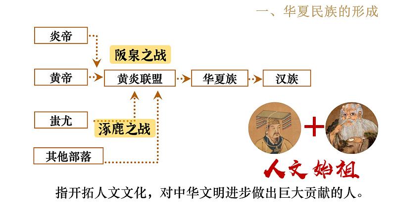 第3课 远古的传说第7页