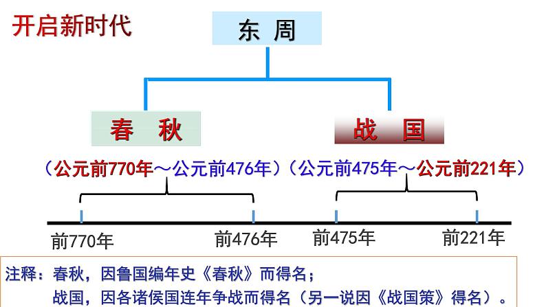 部编版七年级历史上册--第7课  战国时期的社会变化  课件第1页