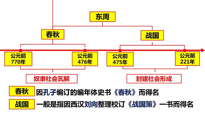 部编版七年级历史上册--第6课  动荡的春秋时期  课件02