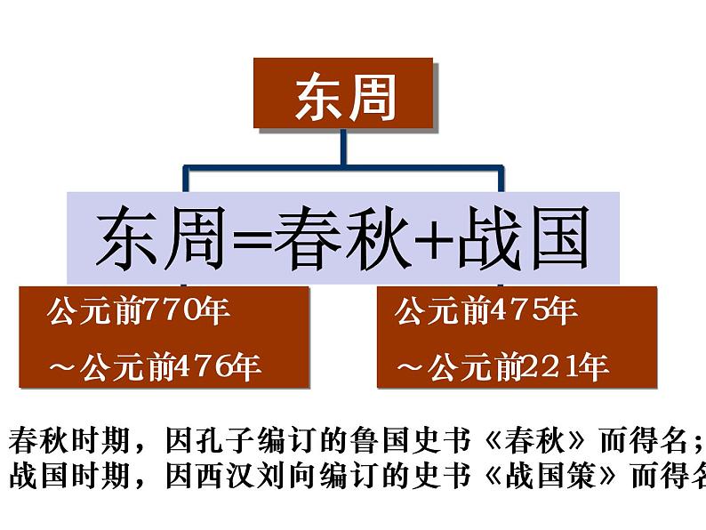 2022人教版初中七年级上册第7课《战国时期的社会变化》PPT课件第1页