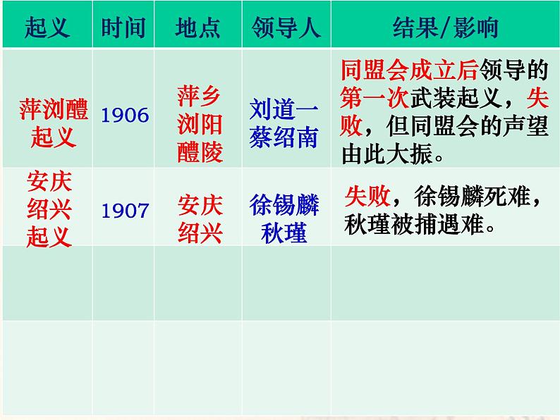 2022人教版初中八年级上册第9课《辛亥革命》PPT课件第8页