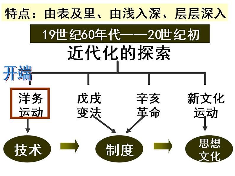 2022人教版初中八年级上册第12课《新文化运动》PPT课件第7页