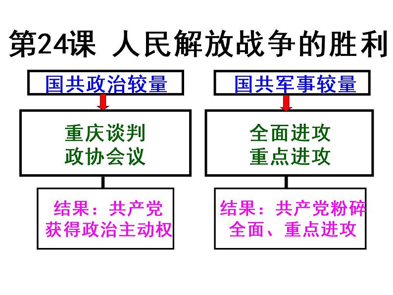 2022人教版初中八年级上册第24课《人民解放战争的胜利》PPT课件第6页