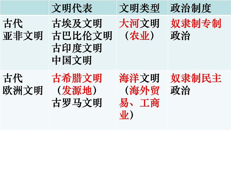 2022人教版初中九年级上册第4课《希腊城邦和亚历山大帝国》PPT课件03