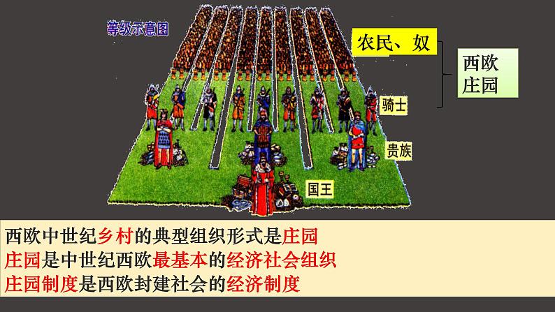 2022人教版初中九年级上册第8课《西欧庄园》PPT课件第4页