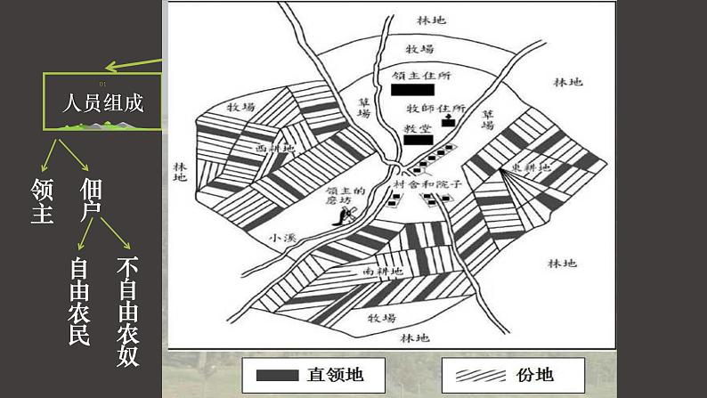 2022人教版初中九年级上册第8课《西欧庄园》PPT课件第8页