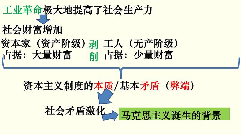 2022人教版初中九年级上册第21课《马克思主义的诞生与国际工人运动的兴起》PPT课件01