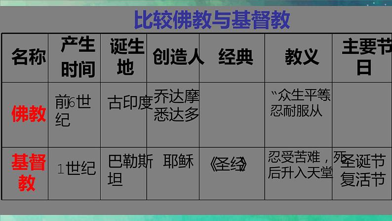 部编版九年级历史上册--第7课 基督教的兴起和法兰克王国 课件第6页