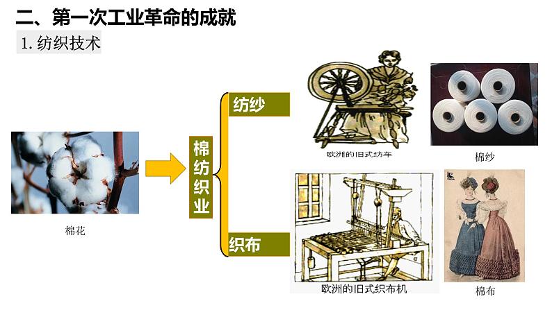部编版九年级历史上册--第20课 第一次工业革命  （课件+素材）06