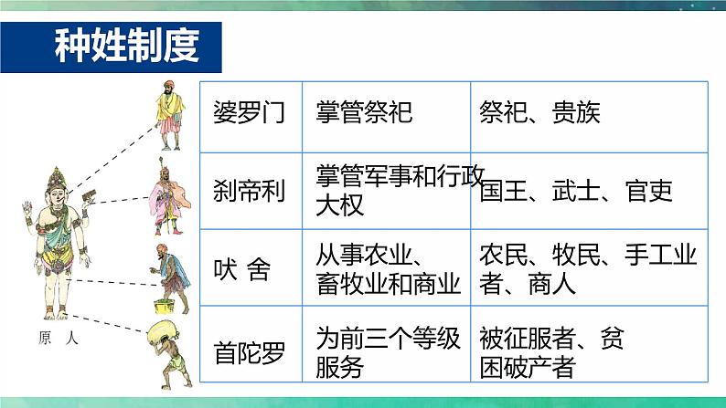 部编版九年级历史上册--第3课 古代印度 课件第8页