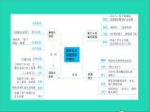 历史人教版九年级上册同步教学课件第6单元资本主义制度的初步确立巩固强化复习