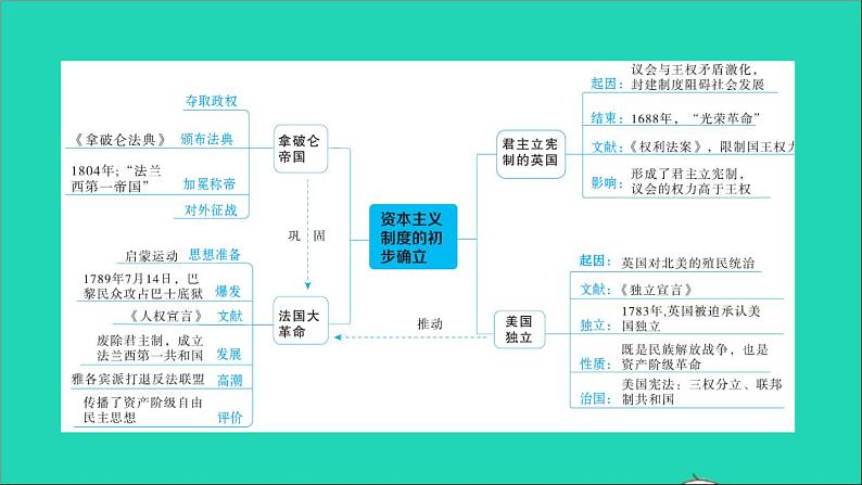 历史人教版九年级上册同步教学课件第6单元资本主义制度的初步确立巩固强化复习第2页