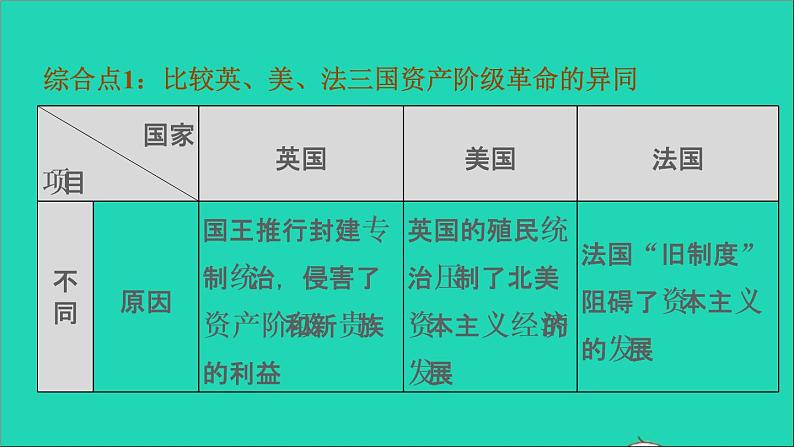 历史人教版九年级上册同步教学课件第6单元资本主义制度的初步确立巩固强化复习第3页