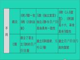 歷史人教版九年級(jí)上冊(cè)同步教學(xué)課件第6單元資本主義制度的初步確立鞏固強(qiáng)化復(fù)習(xí)