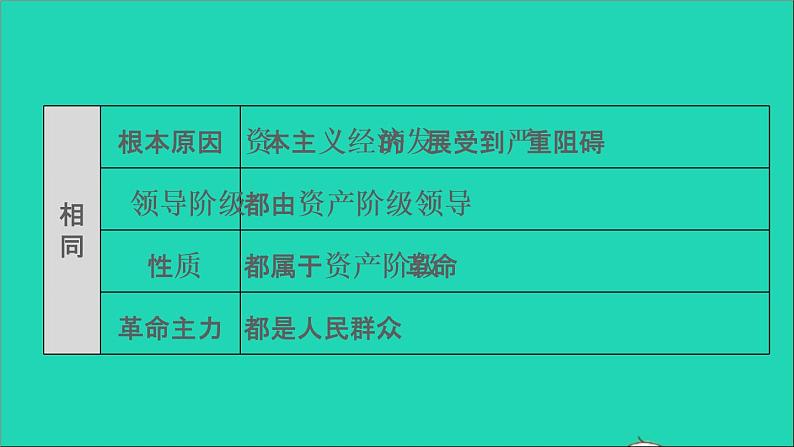 历史人教版九年级上册同步教学课件第6单元资本主义制度的初步确立巩固强化复习第5页