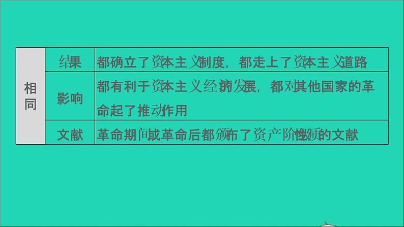 历史人教版九年级上册同步教学课件第6单元资本主义制度的初步确立巩固强化复习第6页